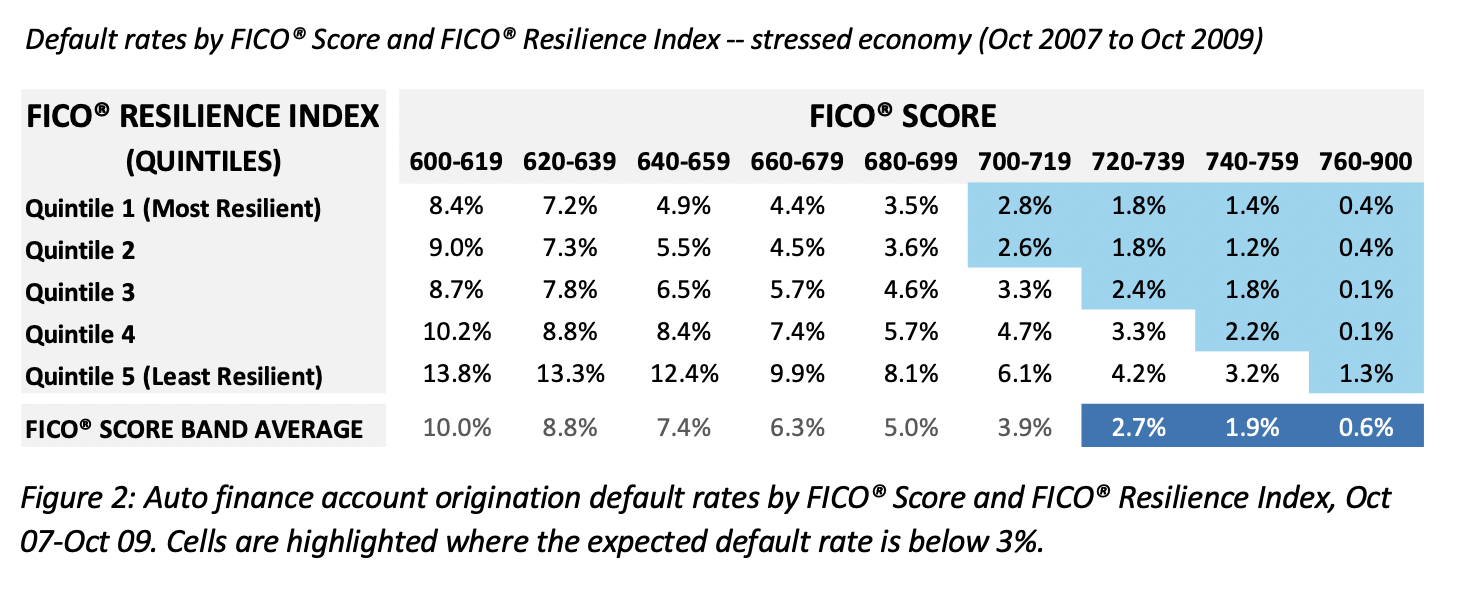 Screen Shot 2021-05-25 at 3.18.38 PM.png Auto finance account origination default rates by FICO® Score and FICO® Resilience Index, Oct 07-Oct 09