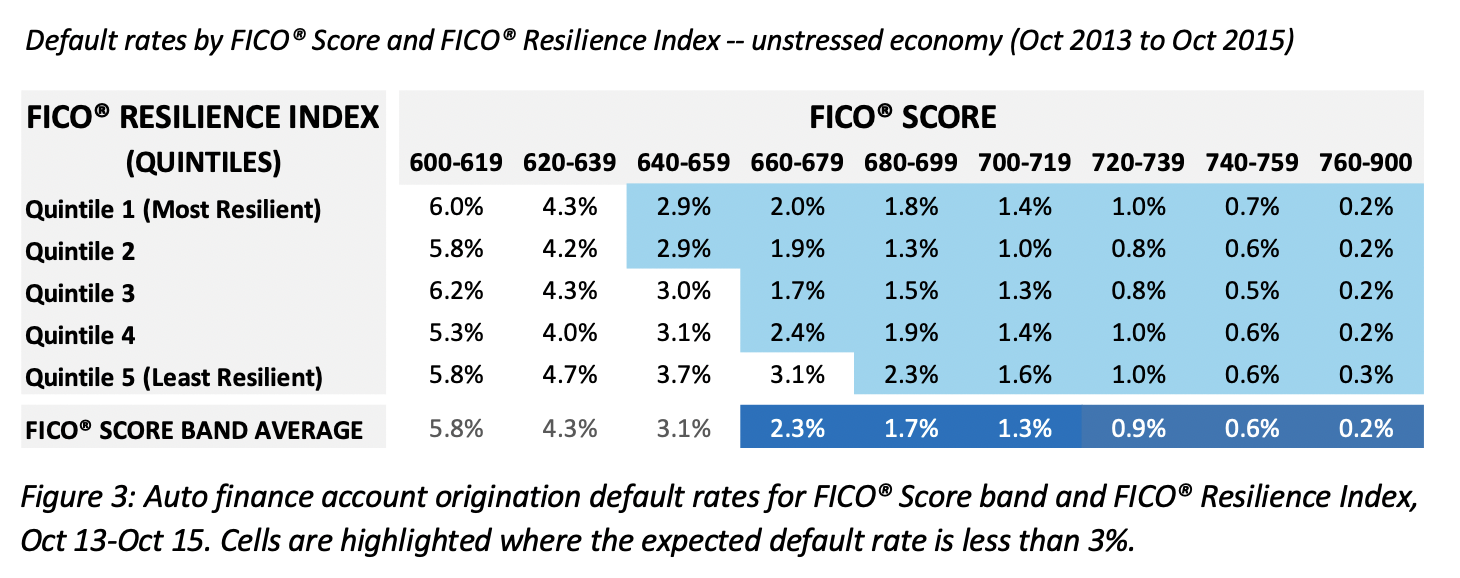 Screen Shot 2021-05-25 at 3.18.57 PM.png Auto finance account origination default rates for FICO® Score band and FICO® Resilience Index, Oct 13-Oct 15
