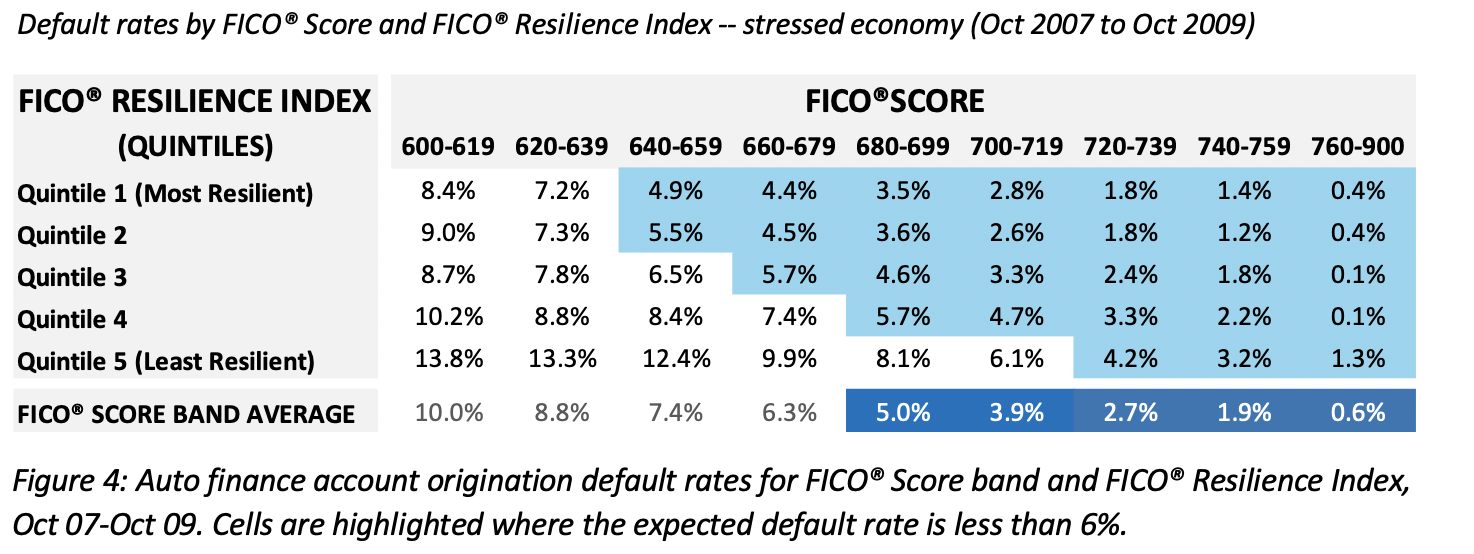 Screen Shot 2021-05-25 at 3.19.08 PM.png Auto finance account origination default rates for FICO® Score band and FICO® Resilience Index, Oct 07-Oct 09