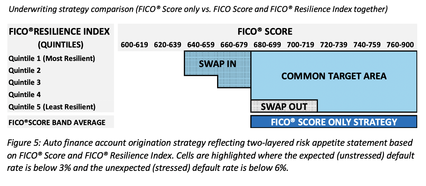 Screen Shot 2021-05-25 at 3.19.17 PM.png Auto finance account origination strategy reflecting two-layered risk appetite statement based on FICO® Score and FICO® Resilience Index