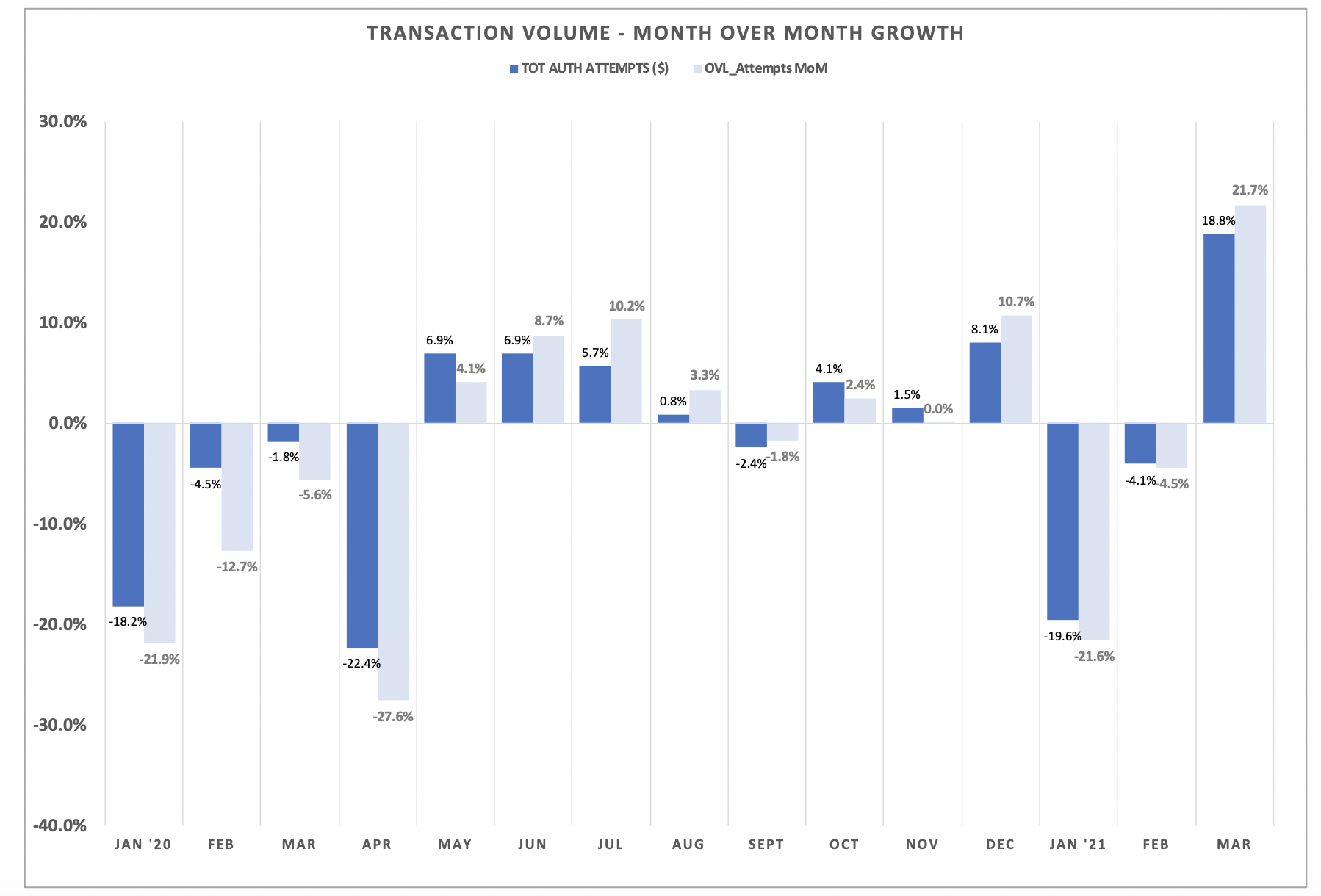 Transaction Volume - Month Over Month Growth