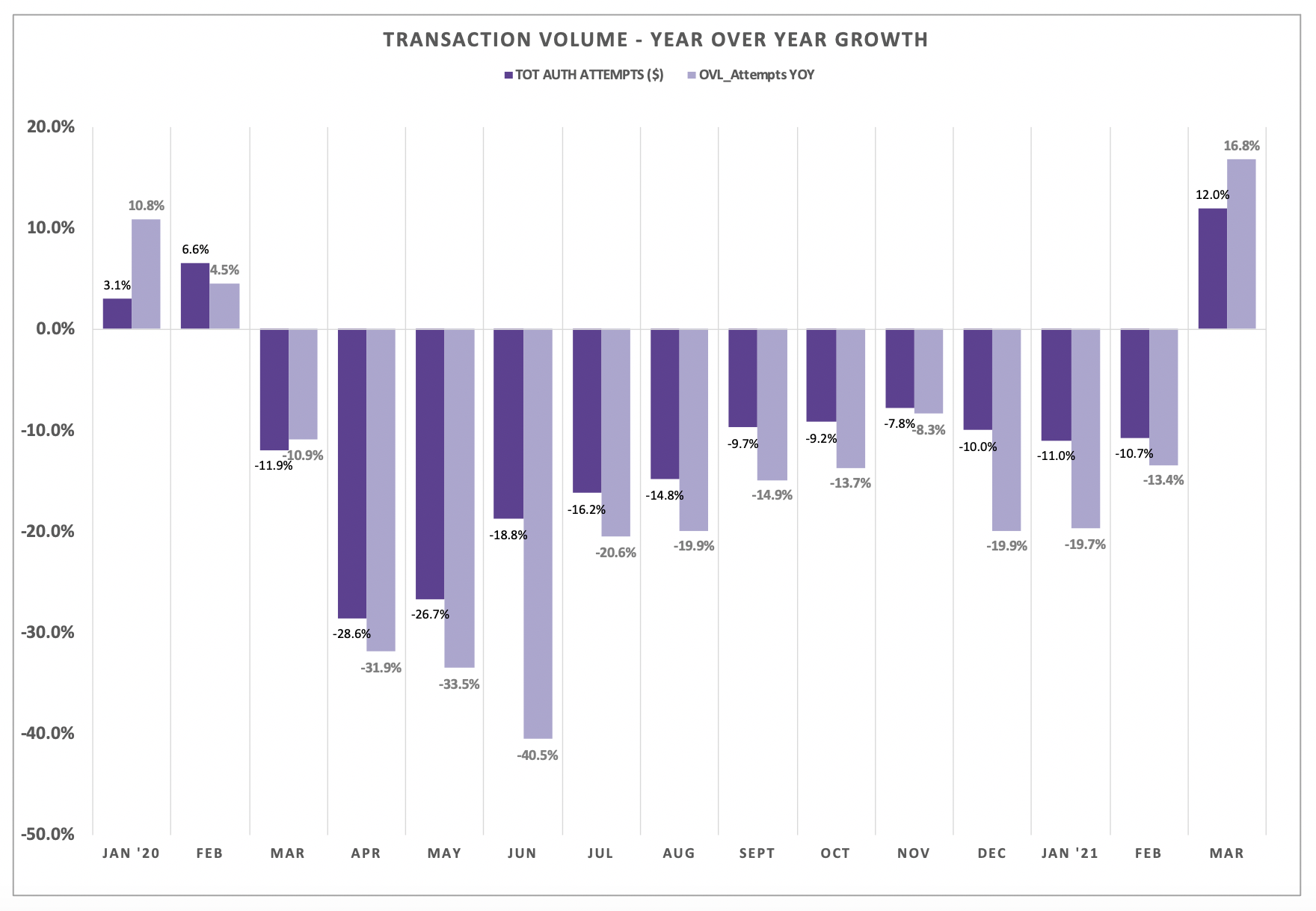 Transaction Volume - Year over Year Growth