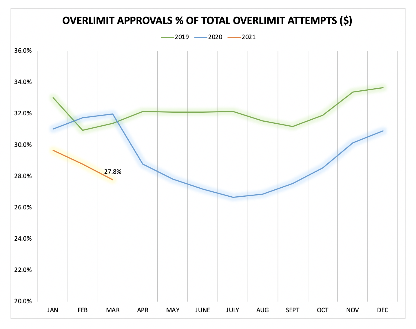Overlimit Approvals