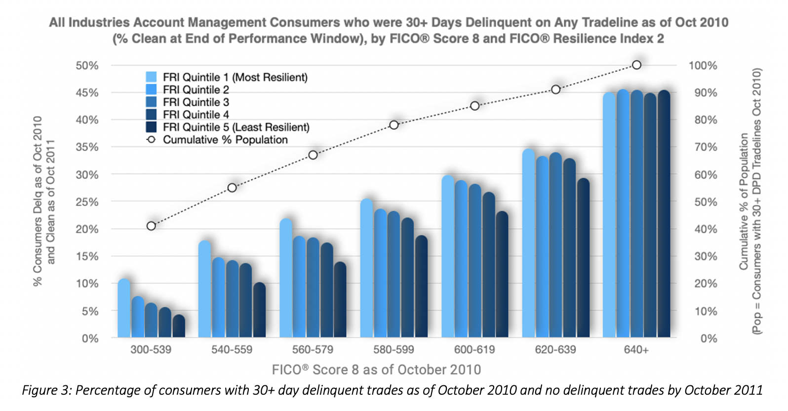 Screen Shot 2021-07-06 at 2.38.48 PM.png Percentage of consumers with 30+ day delinquent trades as of October 2010 and no delinquent trades by October 2011
