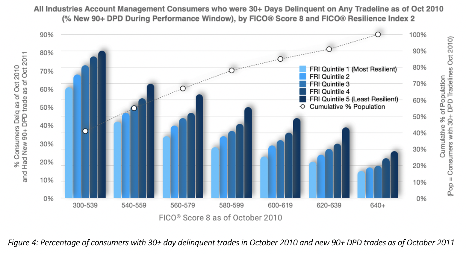 Screen Shot 2021-07-06 at 2.41.53 PM.png Percentage of consumers with 30+ day delinquent trades in October 2010 and new 90+ DPD trades as of October 2011