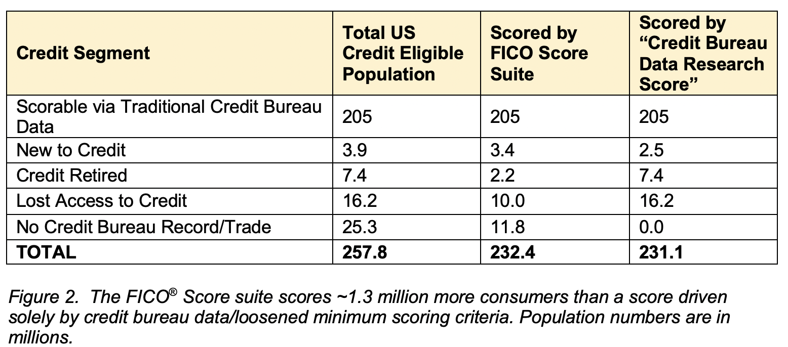 The FICO Score suite scores 1.3 million more consumers than a score driven solely by credit bureau data/loosened minimum scoring criteria. 