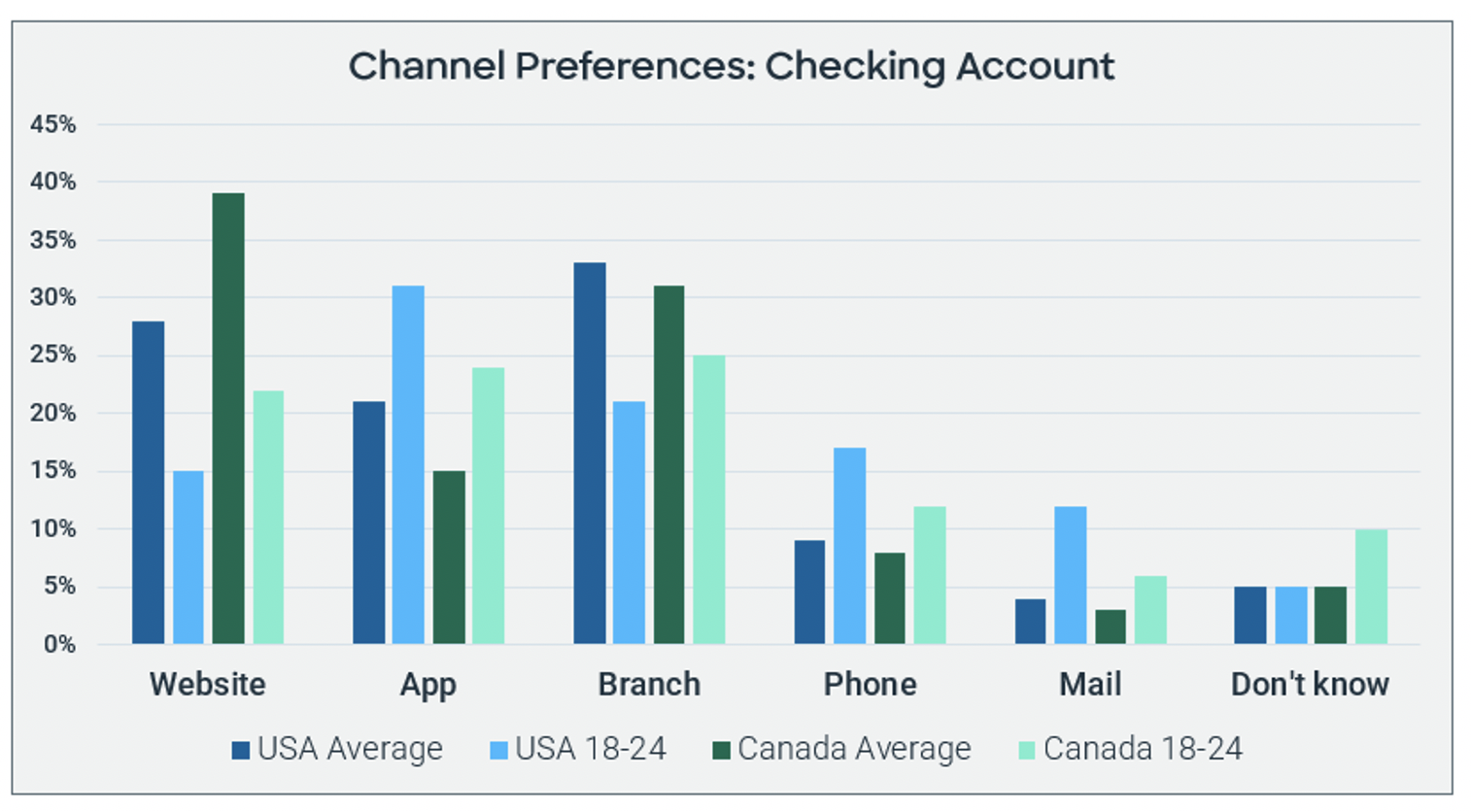 Channel preferences: checking account