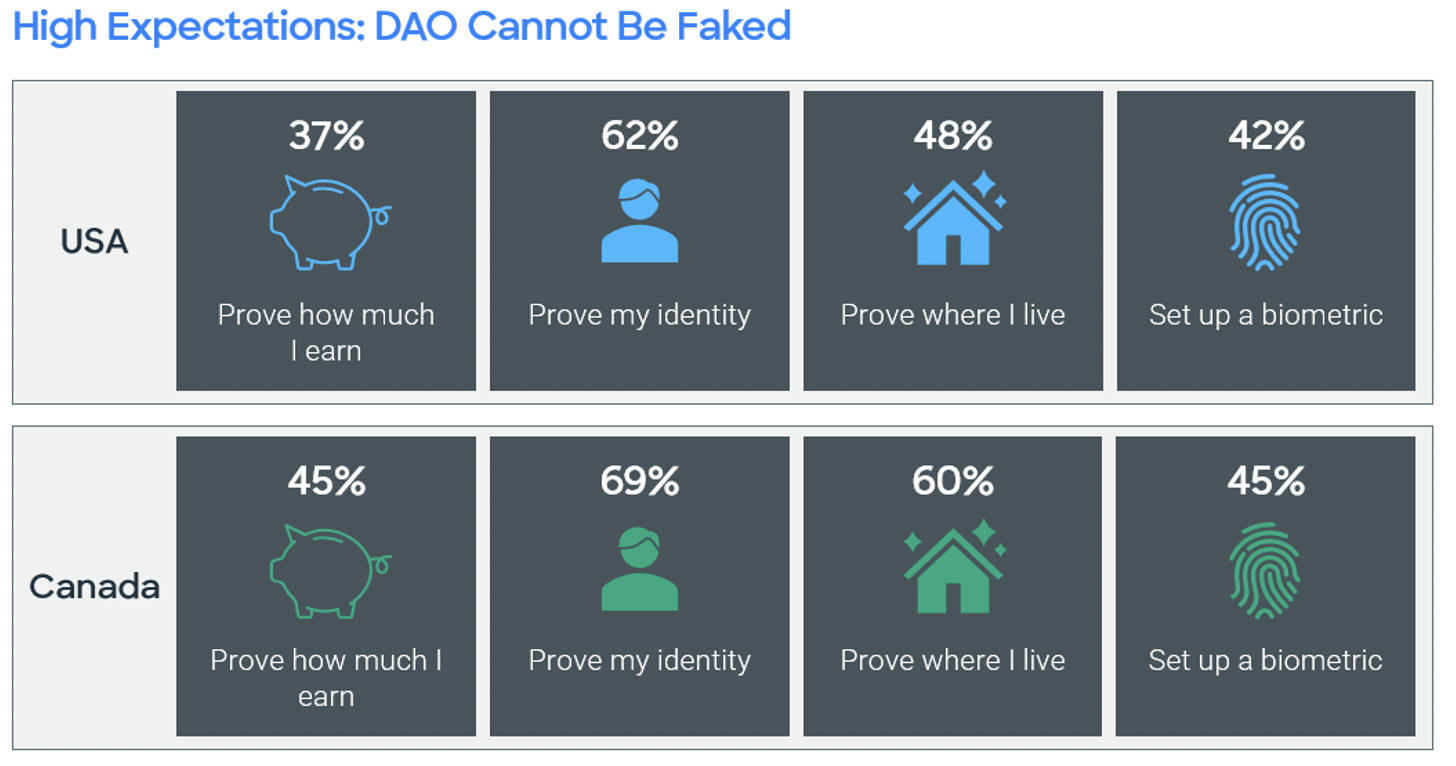 DAO Cannot be Faked