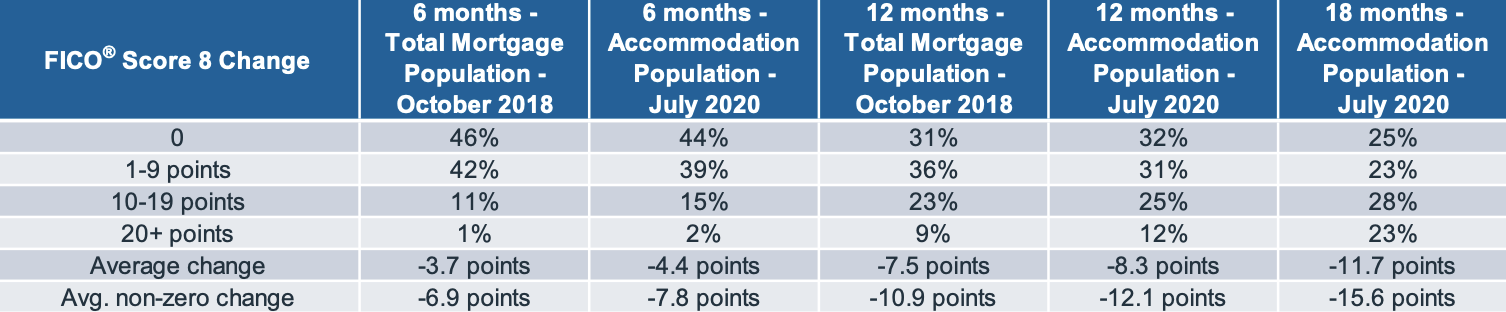 table compares these stats with those observed on the broader mortgage population from the previous report