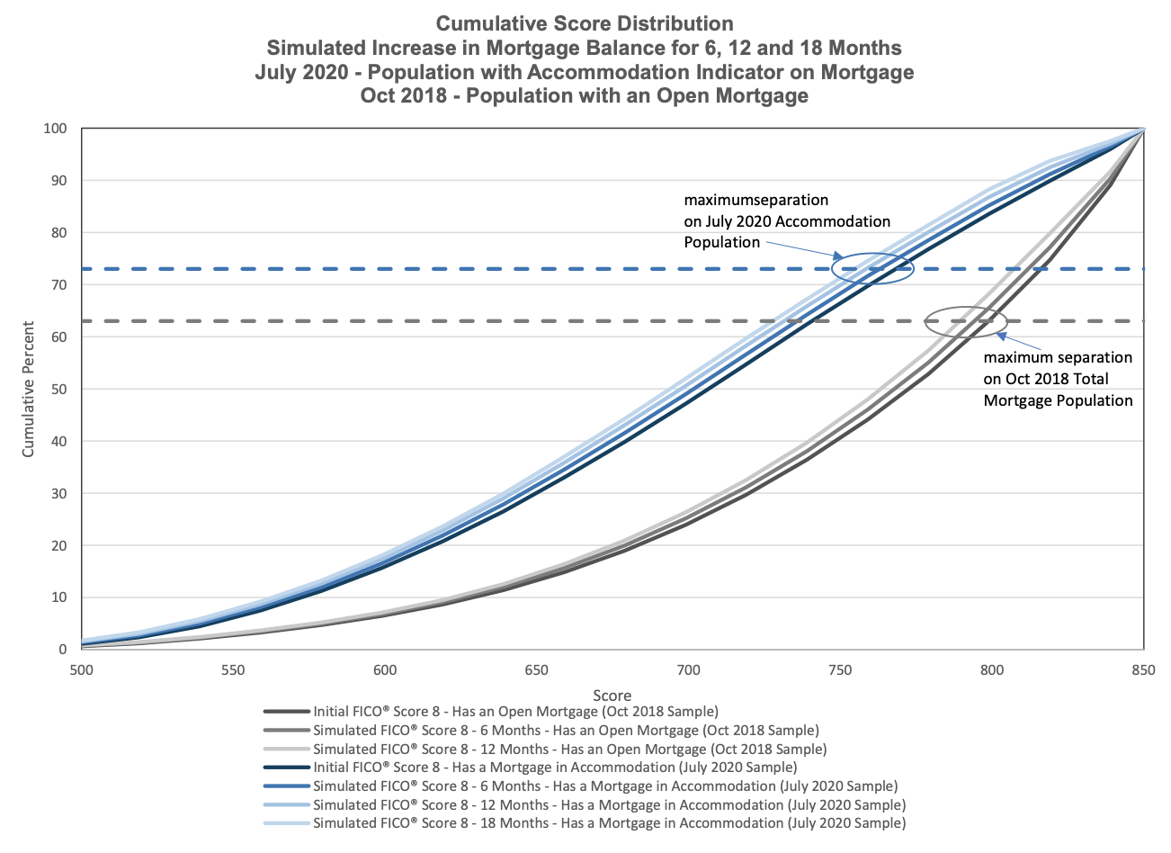 Screen Shot 2021-10-19 at 12.59.55 PM.png Figure 7: Cumulative Score Distribution