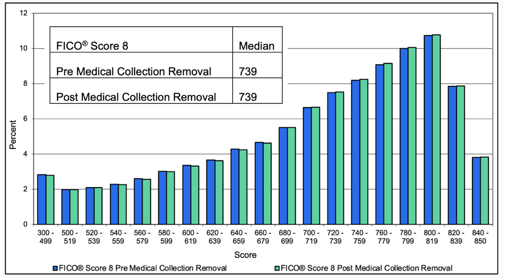 FICO® Score 8 Pre Medical and Post Medical Collection Removal