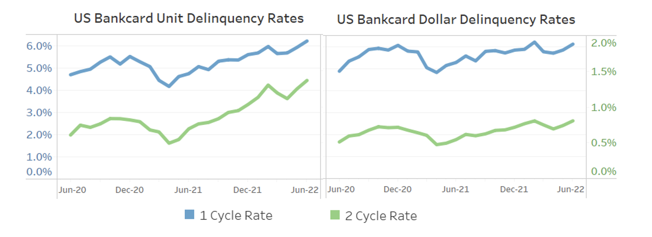 US Bankcard Delinquency Rates