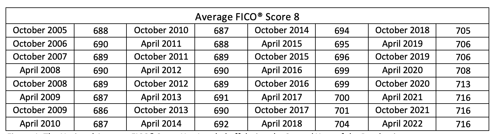 Average FICO Score 2022