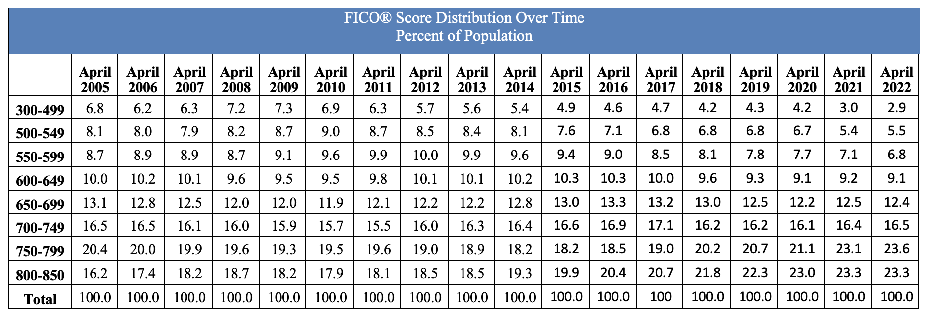 FICO Average Score 2022
