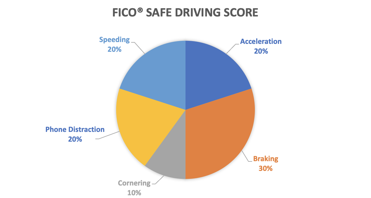 FICO Safe Driving Score Graph