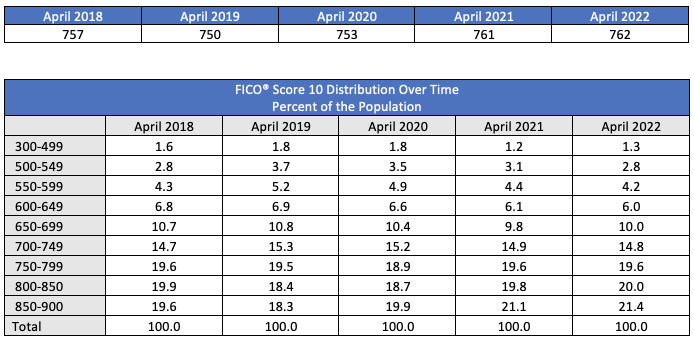 Average FICO Score 10