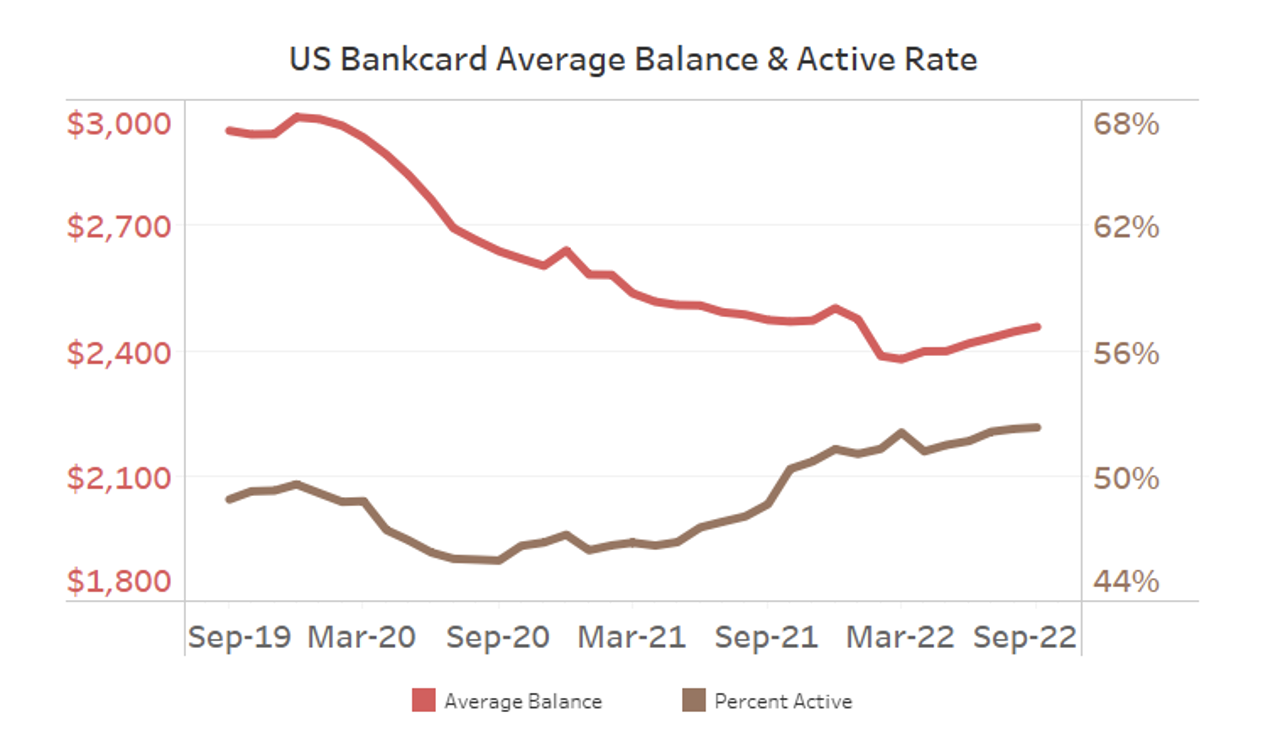 US Bankcard Average