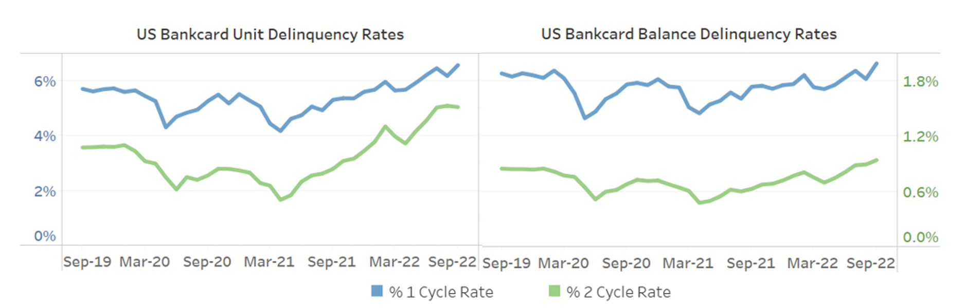US Bankcard Delinquency Rates