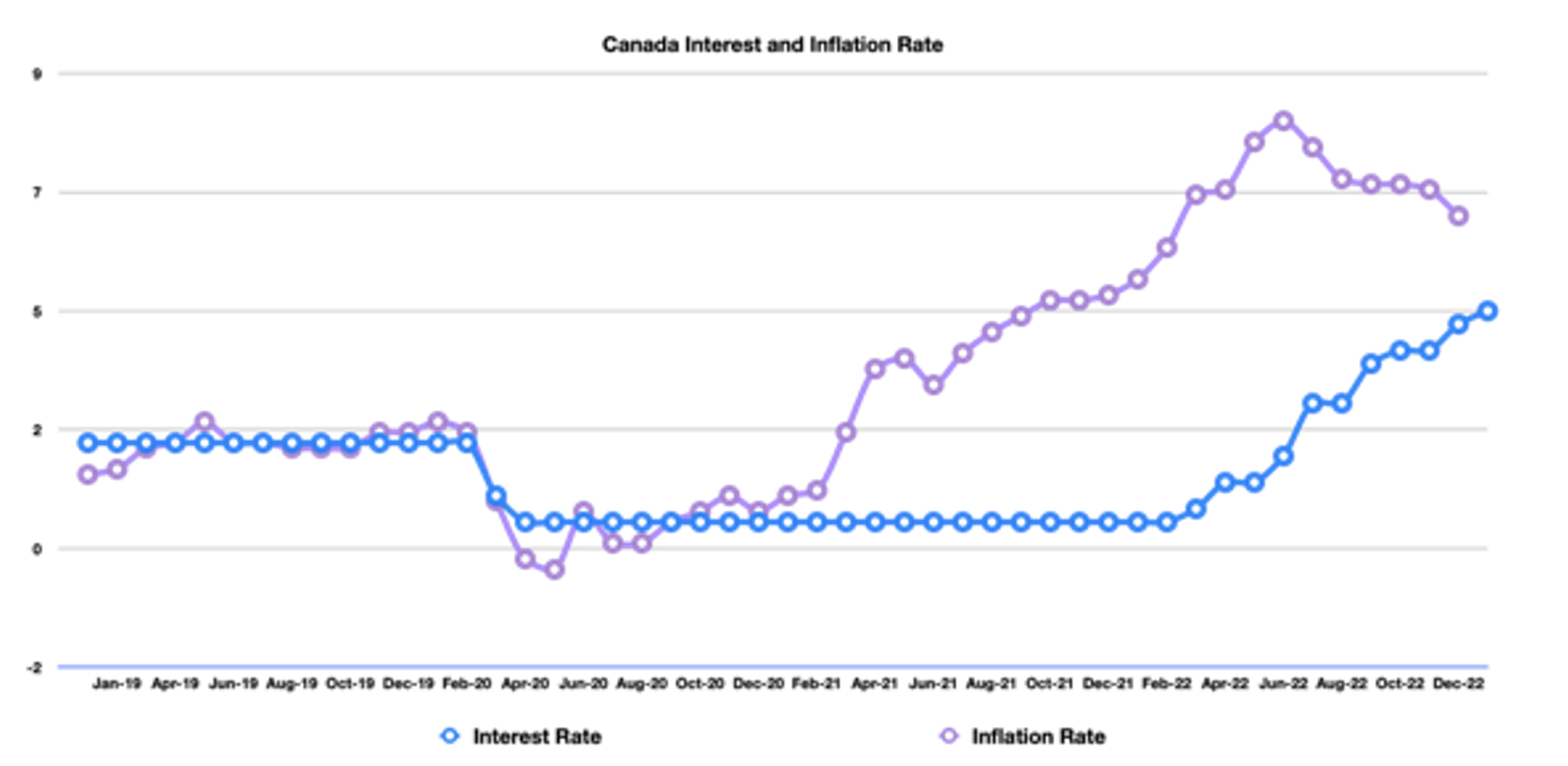 Interest and Inflation Rate
