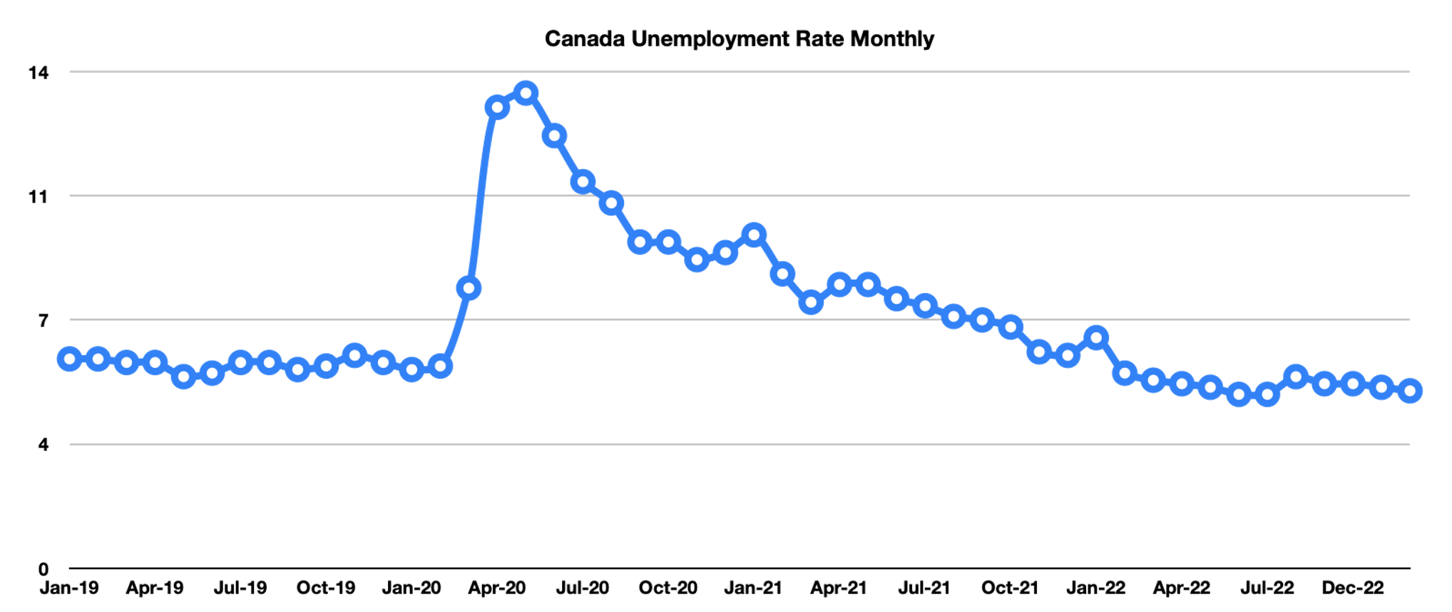 Unemployment Rate Monthly
