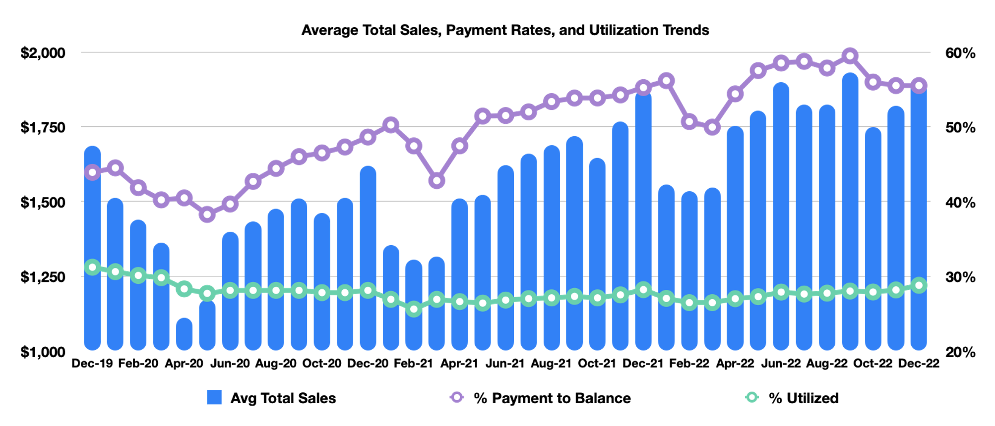 Average Total Sales, Credit Card Payment Rates, and Credit Utilization Trends in Canada