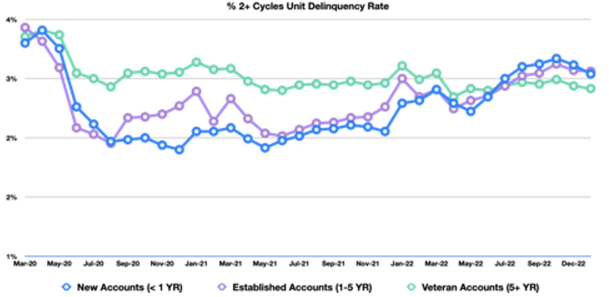 Canada % 2+ Cycles Delinquency Rate by Account Vintage Segment