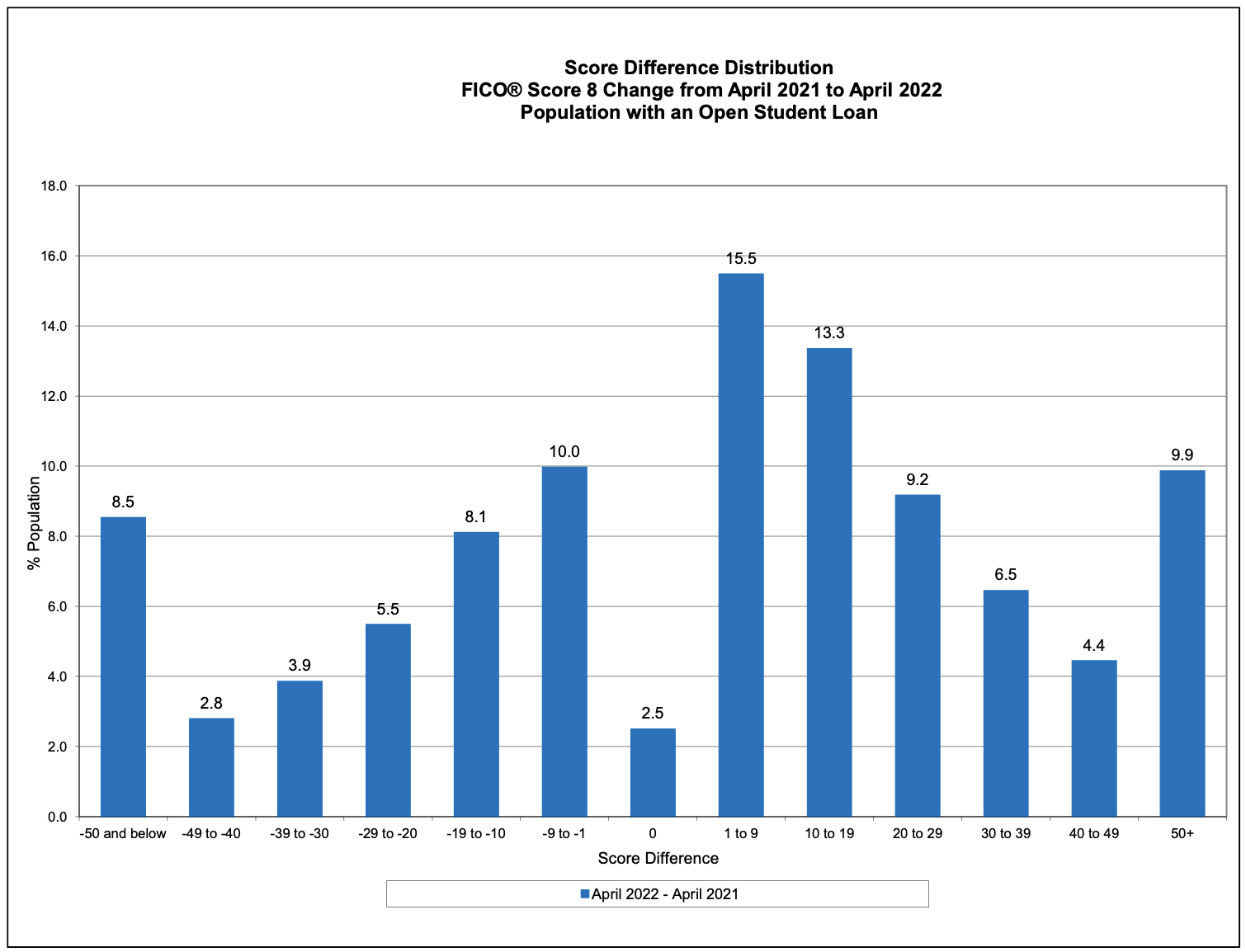 Score Difference Distribution