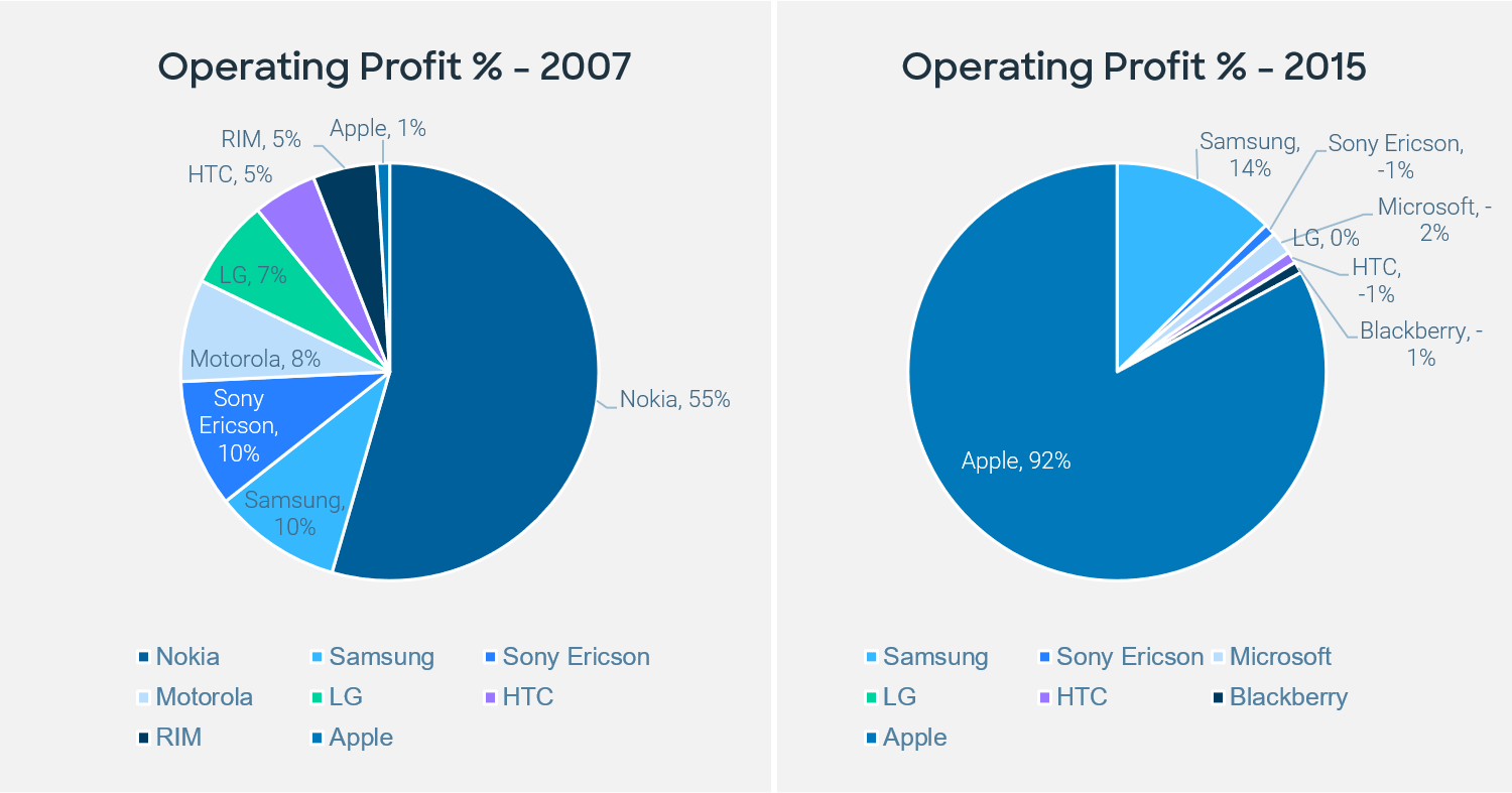 Smartphone Profits.png Smartphone Profit Comparisons, 2007 and 2015