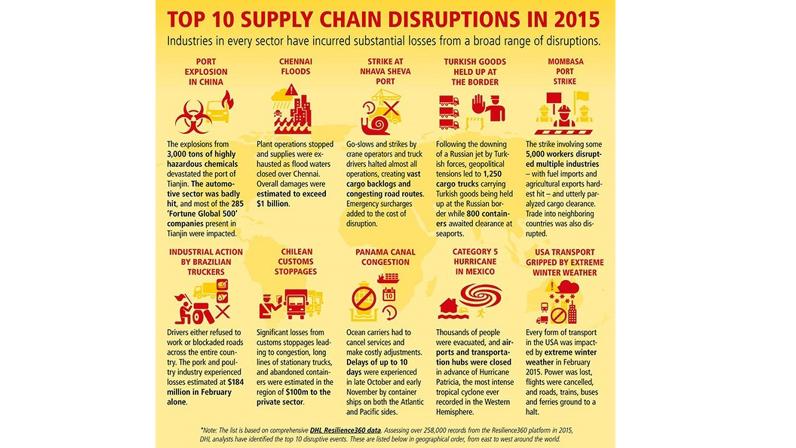 Supply-Chain-Disruption.jpg Supply chain disruption
