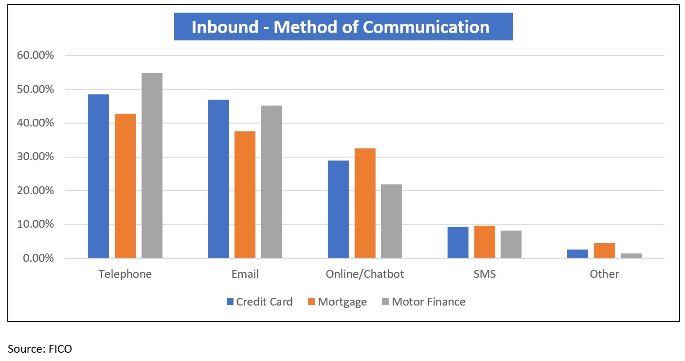 FICO survey on customer communications