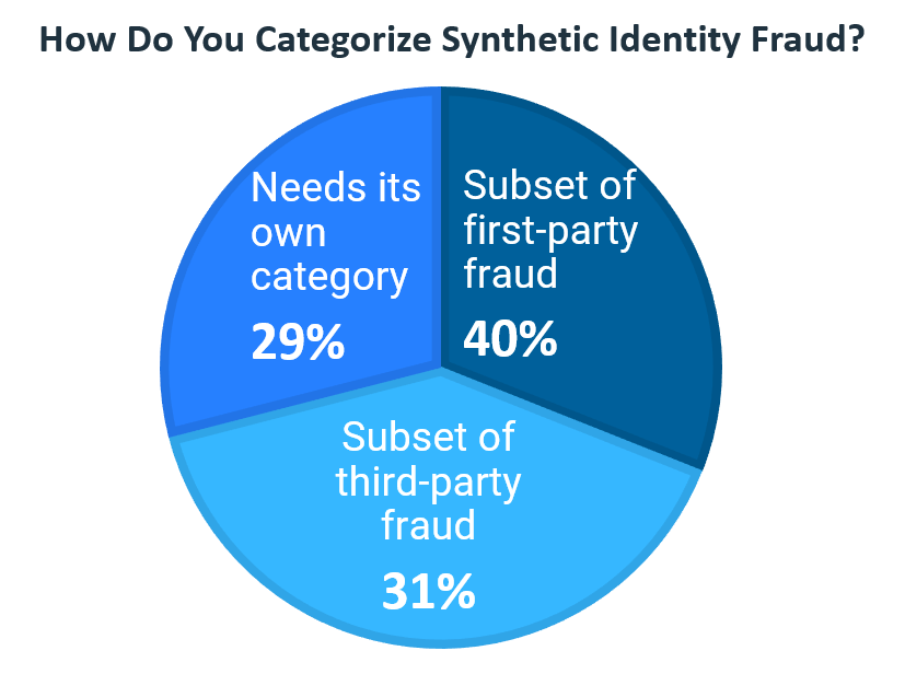 Synthetic Identity Fraud Poll Chart