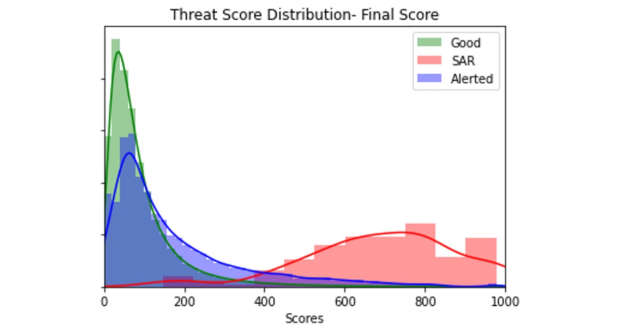 Threat Score Distribution