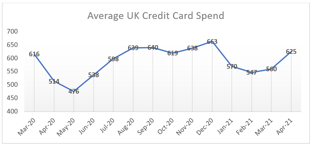 UK Card Apr 21 1.png UK credit market report April 2021