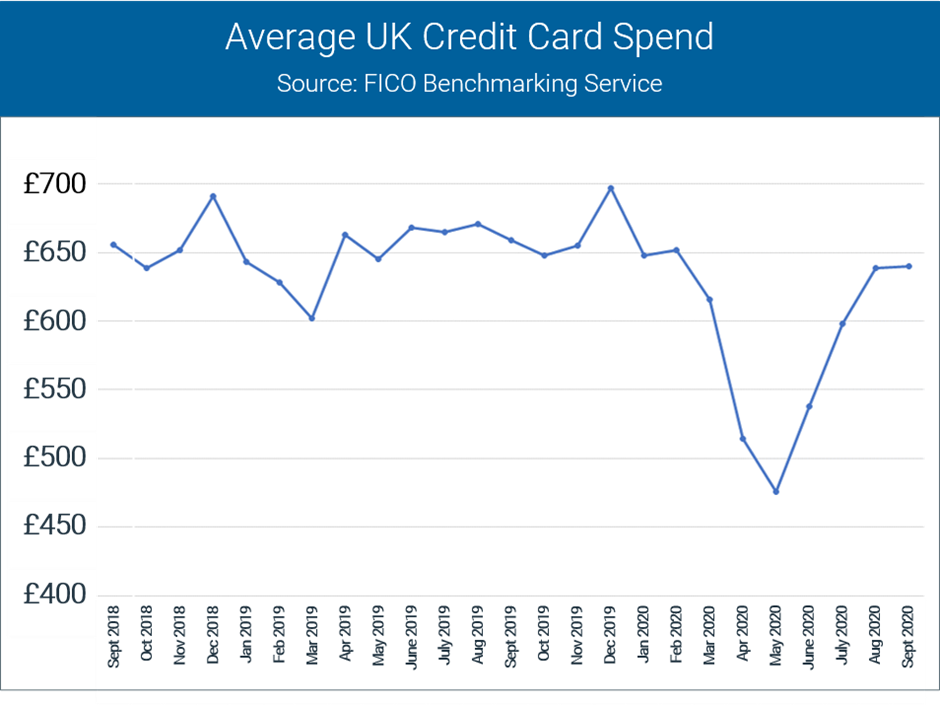 UK Card Spend Sept.png UK Credit Market Report Chart