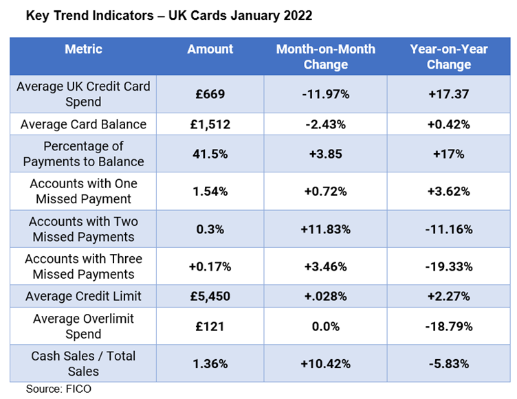 UK card trends table