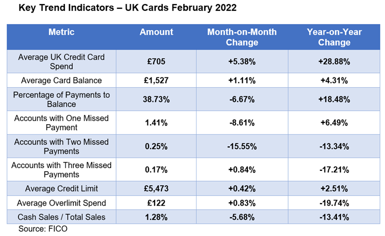 UK cards trends February 2022