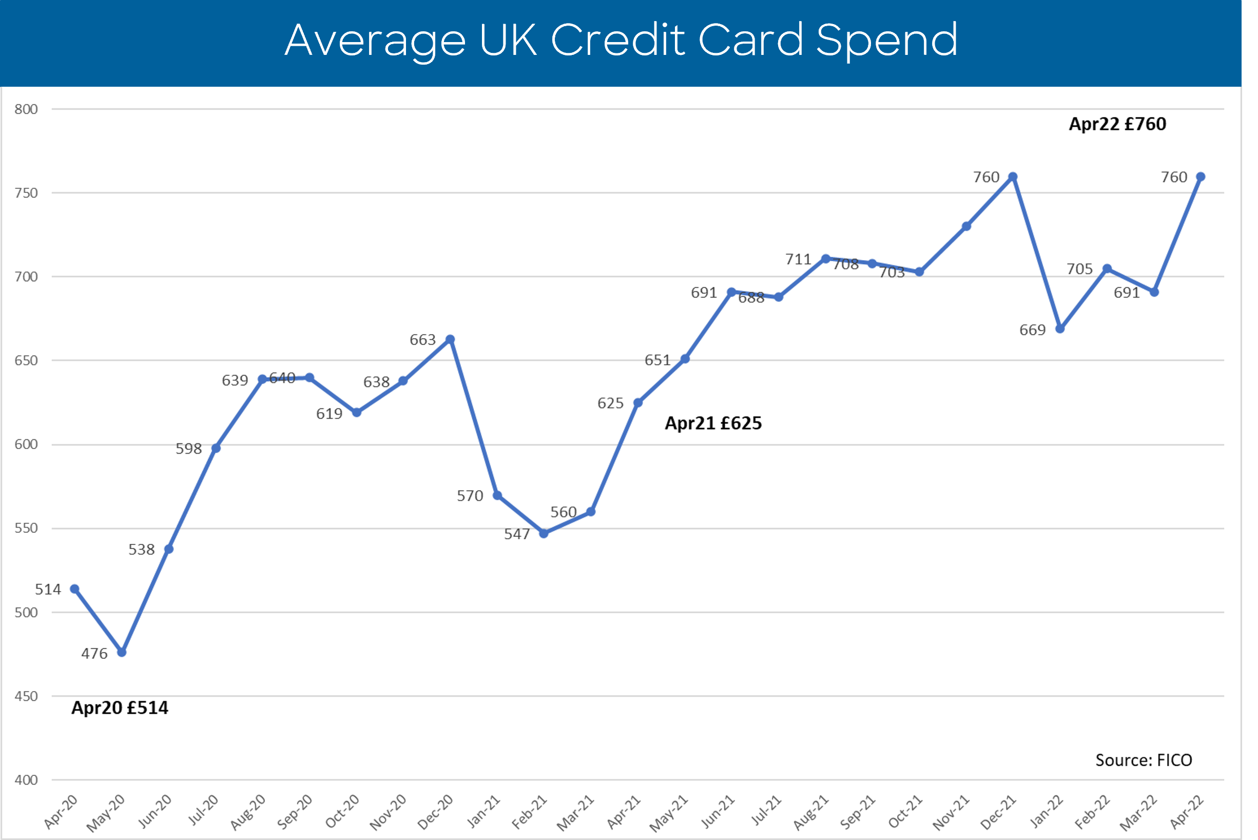 UK Card Trends April 2022