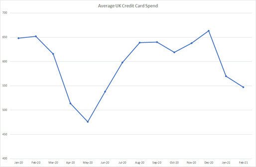 UK Cards Feb 2021 1.png UK Credit Card Trends February 2021