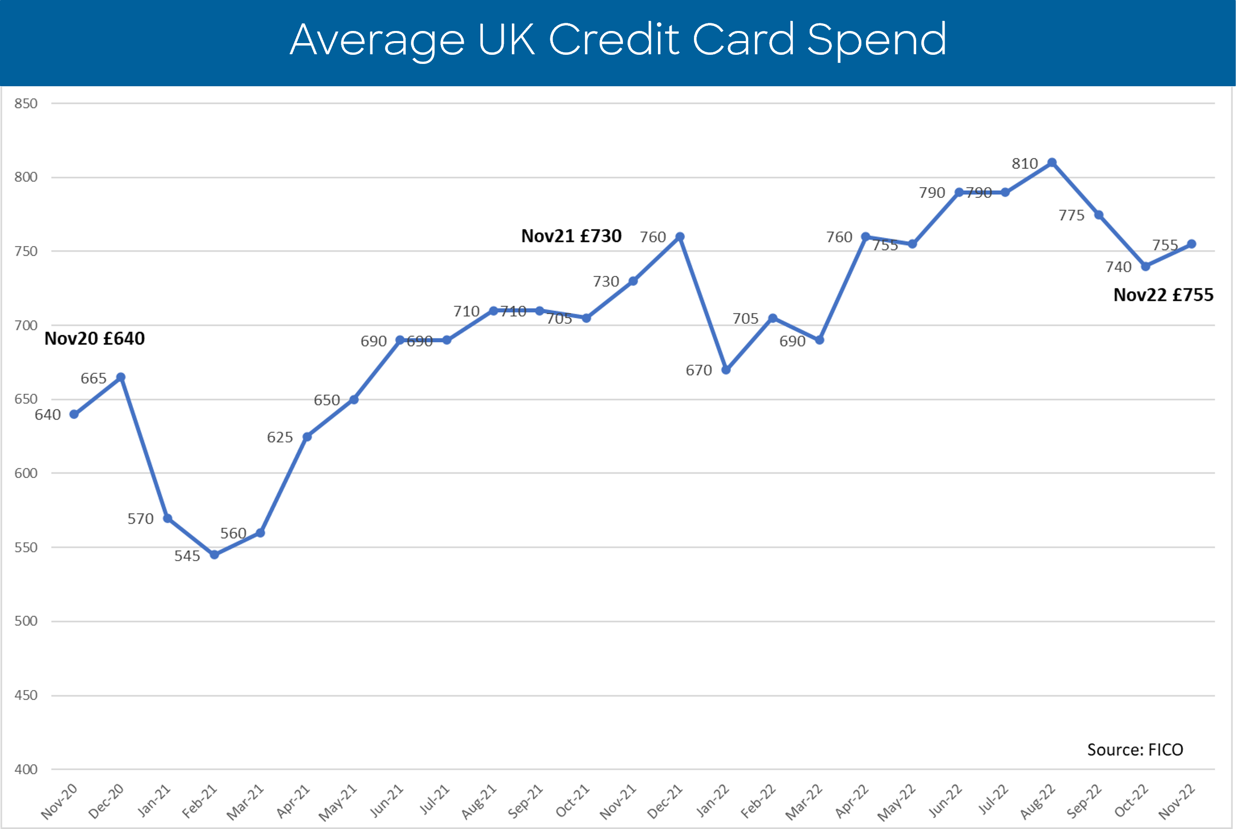 UK cards trends Nov 2022