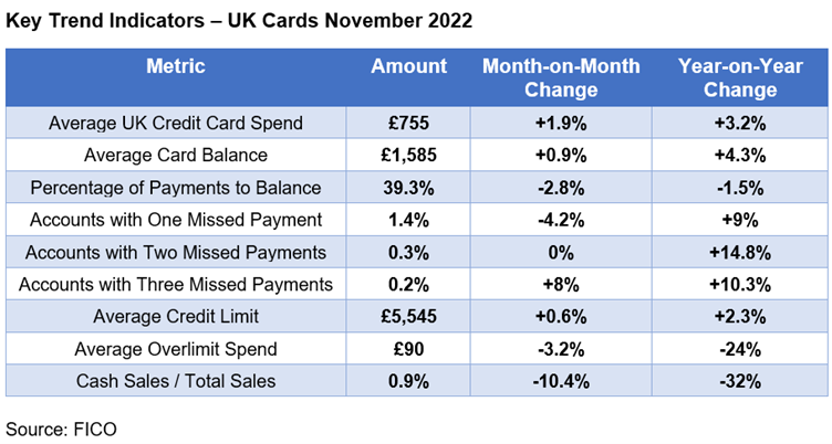 UK cards trends Nov 2022