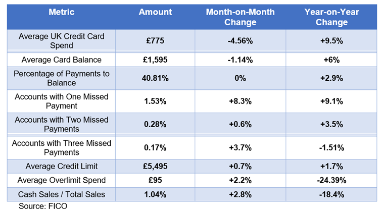 UK Card Trends
