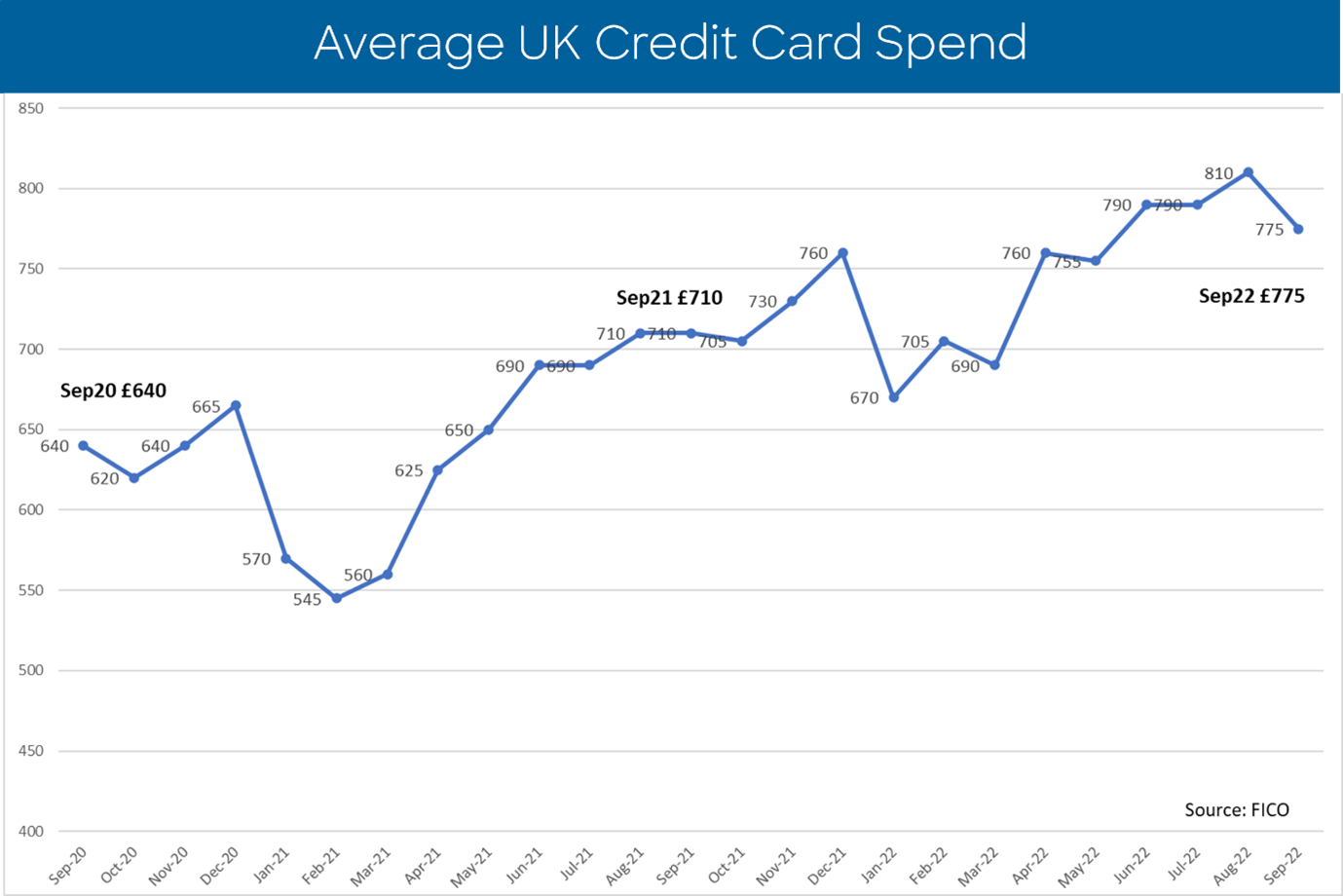 UK Card Trends