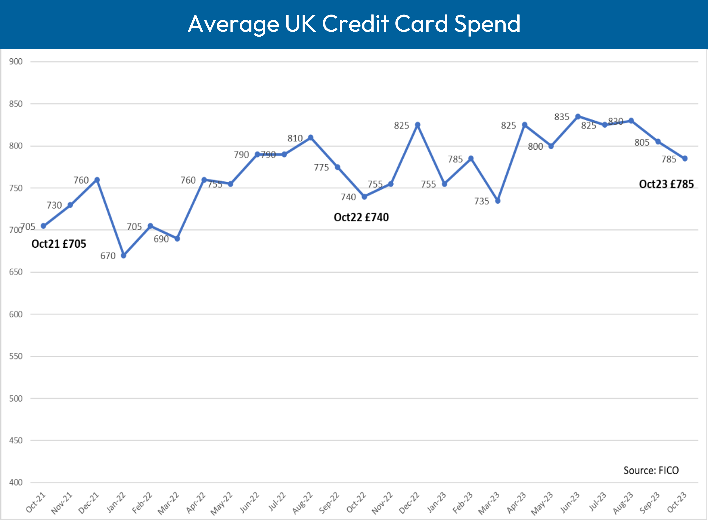 UK credit card trend data