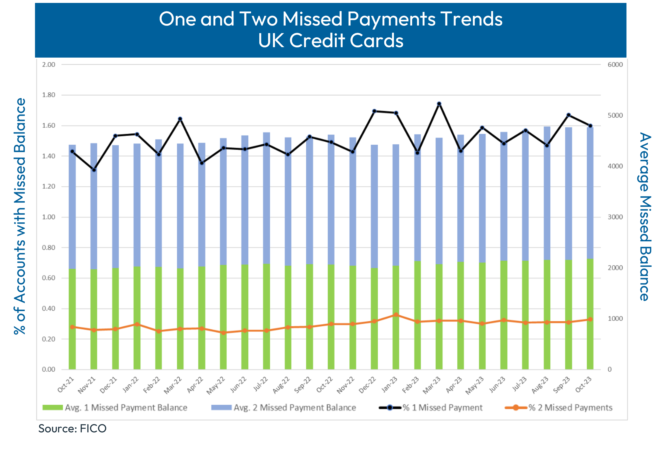 UK credit card trend data