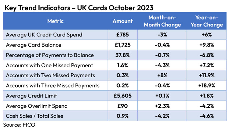 UK credit card trend data