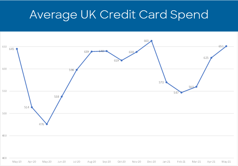 UK Credit Card Spending Trends