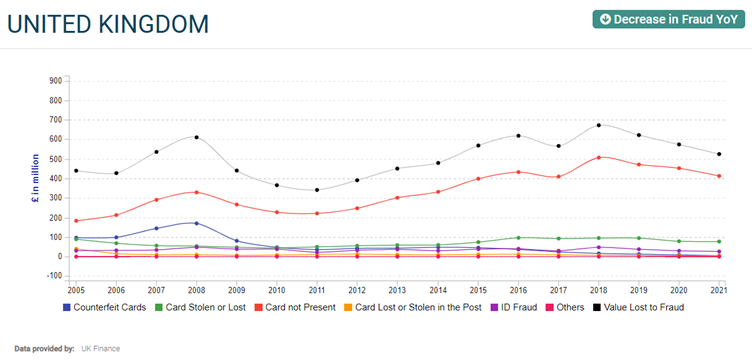 UK Card Fraud Trends