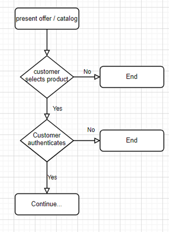 Are You Catering For The ‘Unhappy Path’ In Digital Journeys?