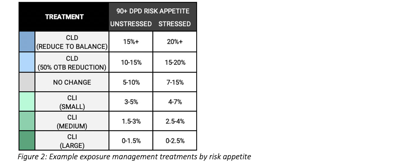 exposure-management_3.jpg Example exposure management treatments by risk appetite