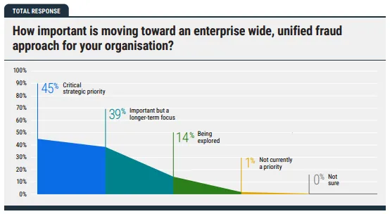 How important is moving toward an enterprise wide, unified fraud approach for your organisation?
